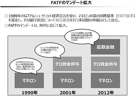 FATFのマンデート拡大