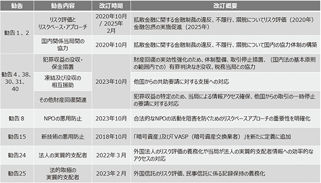 【FATF勧告の主な改訂】