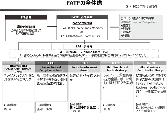 FATFの全体像