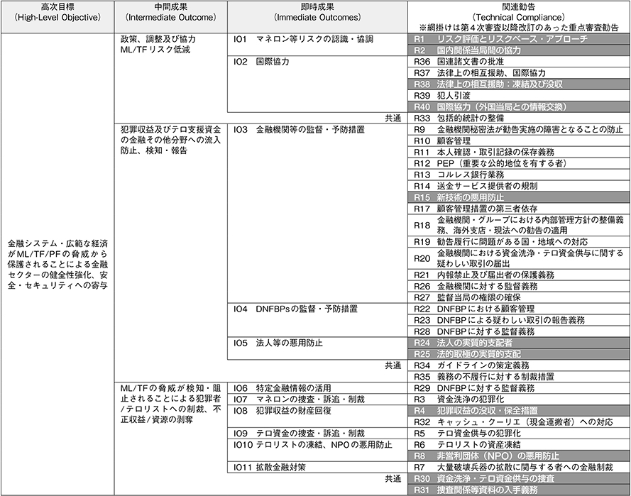 【FATF40の勧告とIOとの関連性】