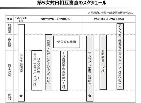 第5次対日相互審査のスケジュール