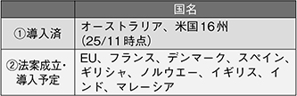 (図表1)未成年SNS利用規制の導入国・検討国