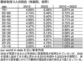 (図表2)世界における世代別鬱病疾患者の割合