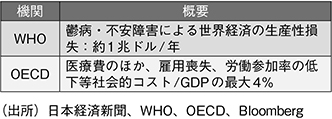 (図表3)メンタルヘルスと経済的損失