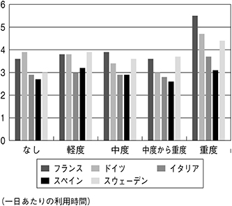 (図表6)うつ病とスクリーンタイムの関係