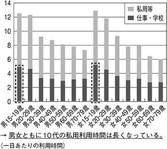 (図表7)インターネット利用時間の実態(2024)