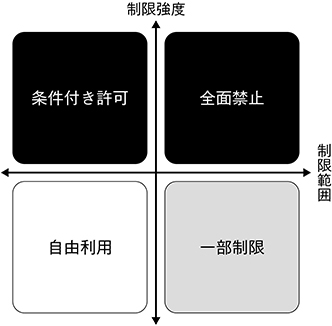 (図表10)制限範囲・制限強度の整理