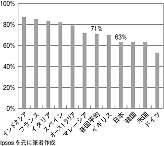 (図表11)「14歳未満に対して学校内外でのSNS利用を禁止すべきか」各国の同意割合