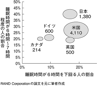 (図表13)睡眠時間と年間経済損失(億ドル)
