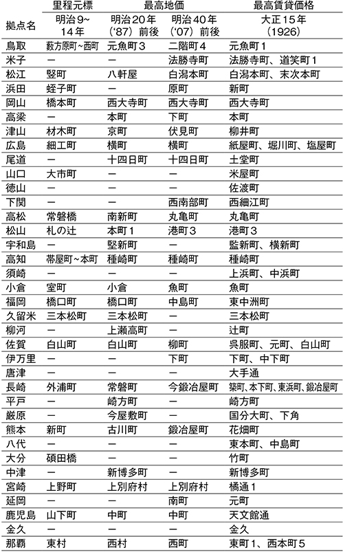 表 日銀代理店の受託銀行の変遷(西日本)