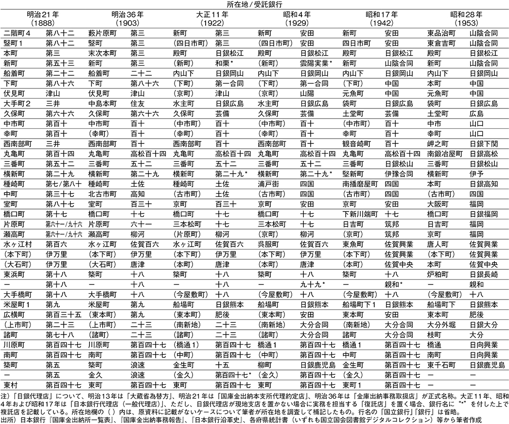 所在地/受託銀行