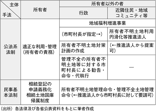 図表1 土地の適正な利用・管理に向けた新たな方策