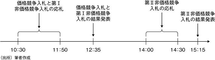 図表1 価格競争入札および非価格競争入札におけるタイムラインのイメージ