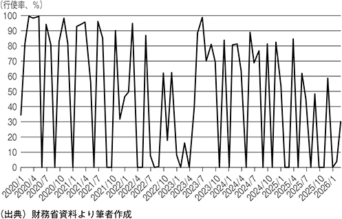 図表2 日本の第Ⅱ非価格競争入札の行使割合