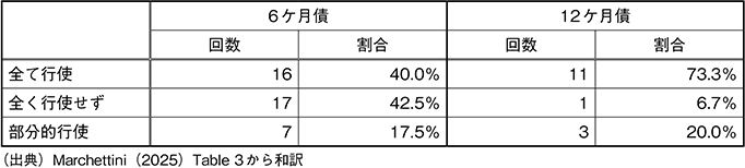 図表3 イタリアの第Ⅱ非価格競争入札の行使割合(2007/1~2010/4)