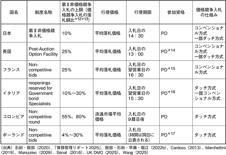 図表4 諸外国の第Ⅱ非価格競争入札の制度比較