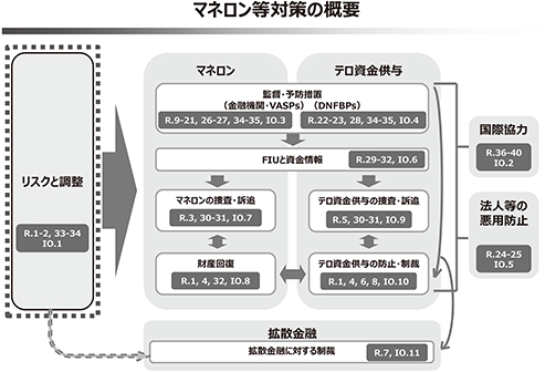 【IOとTCの相関図：IO1の重要性（FATF基準及びFATF作成資料を基に筆者作成）】
