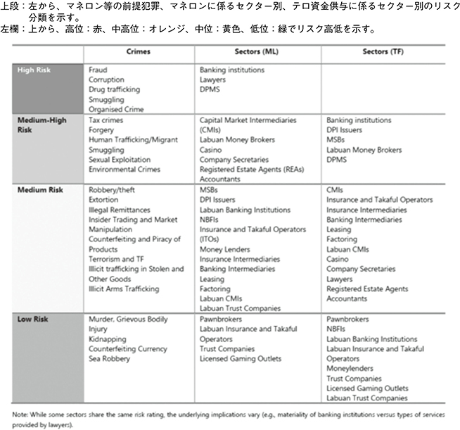 【マレーシア相互審査報告書における「ヒートマップ」＊9】