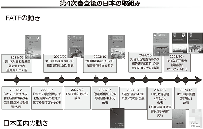第4次審査後の日本の取組み