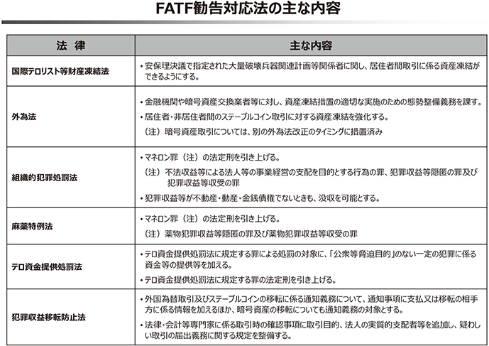 FATF勧告対応法の主な内容