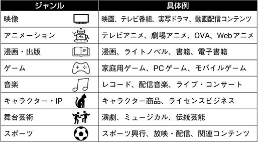 (図表1)コンテンツ産業に含まれる主なジャンル