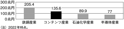 (図表2)コンテンツ産業の世界市場規模