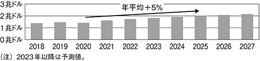 (図表3)世界コンテンツ市場の成長率