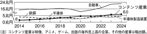 (図表4)日本の産業の海外売上高推移