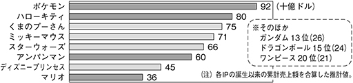 (図表5)コンテンツ・IP(メディアフランチャイズ)累計売上高 ランキングTOP8
