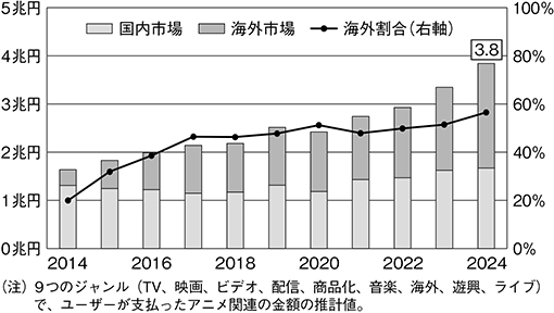 (図表6)日本アニメの国内・海外市場規模推移
