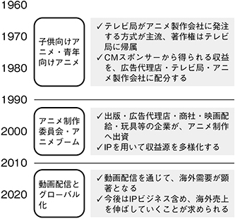 (図表7)日本アニメ制作の変遷