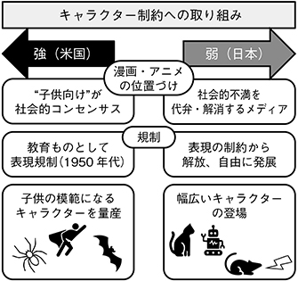 (図表8)日米のキャラクターに関する制約比較