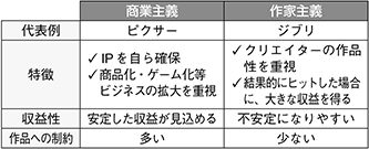(図表9)米国の商業主義と日本の作家主義