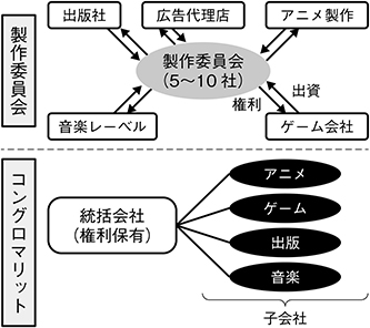 (図表11)製作委員会方式(日本)とコングロマリット方式(海外)
