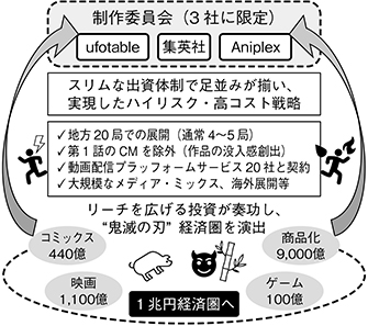 (図表12)“鬼滅の刃”を成功させた少数出資社による制作委員会方式