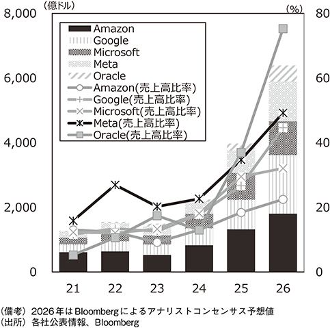 【図表3】クラウド設備を大規模に保有する企業の設備投資状況