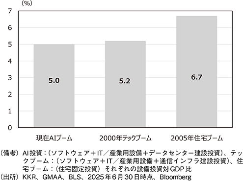 【図表4】過去の投資バブルとの比較(設備投資対GDP比)