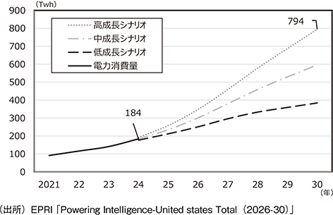 【図表5】米国におけるデータセンターの消費電力量の見通し(2024~30年)