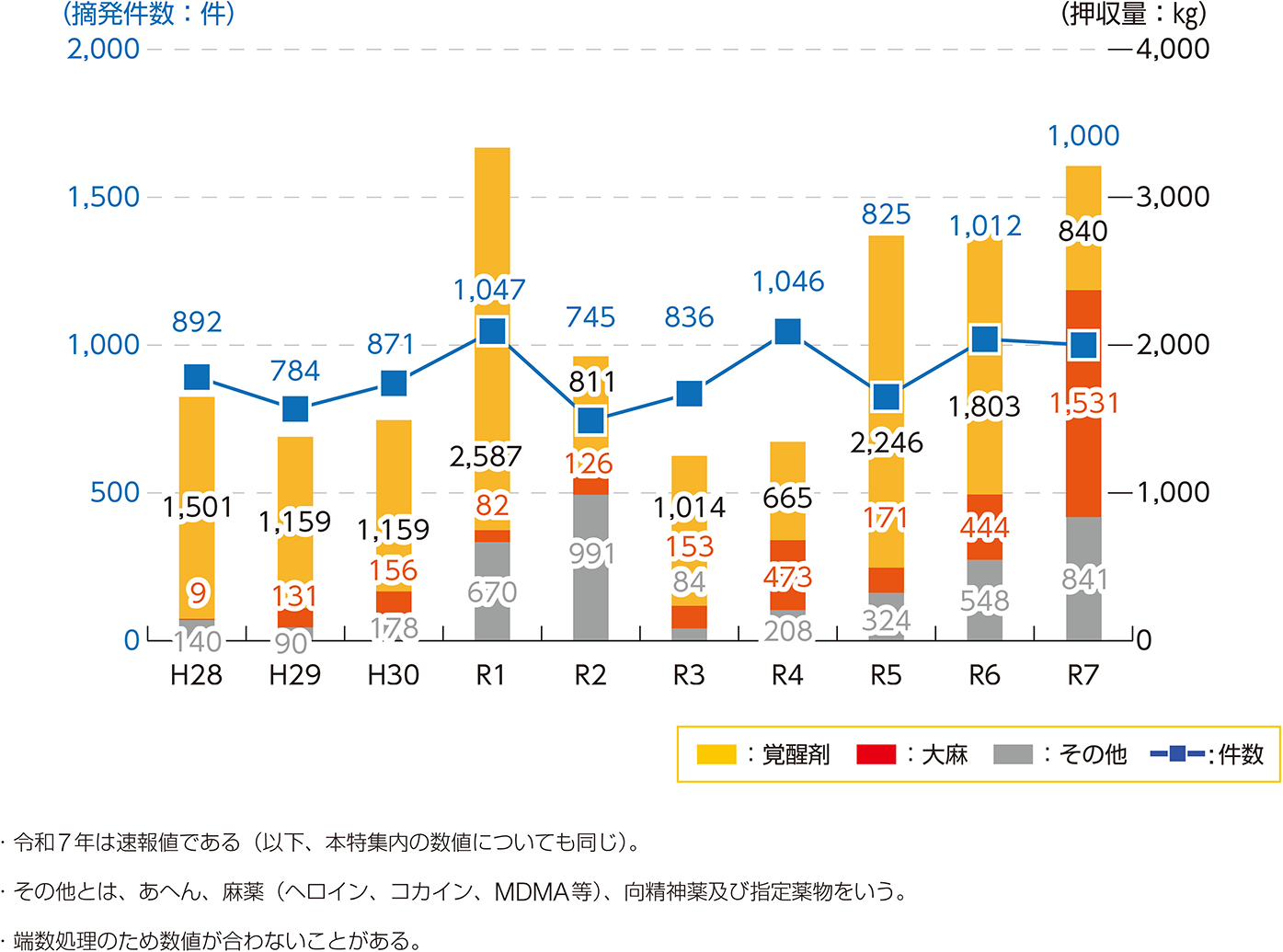 不正薬物の摘発件数と押収量の推移