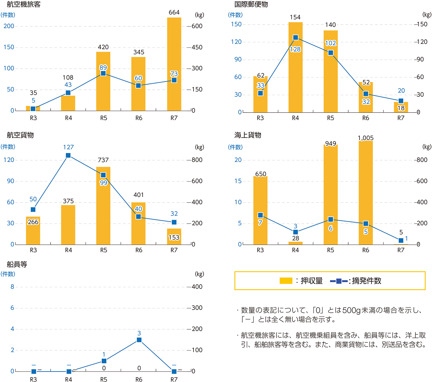 密輸形態別の押収量