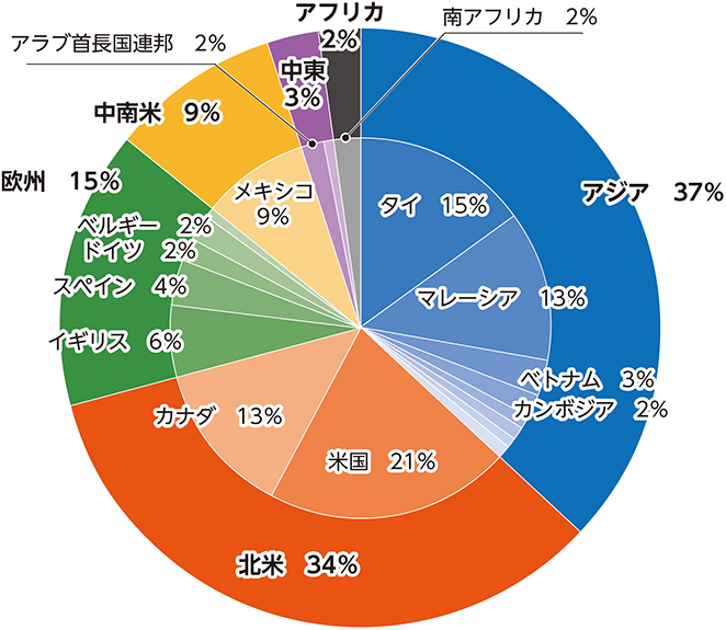 覚醒剤・仕出地域別件数の割合