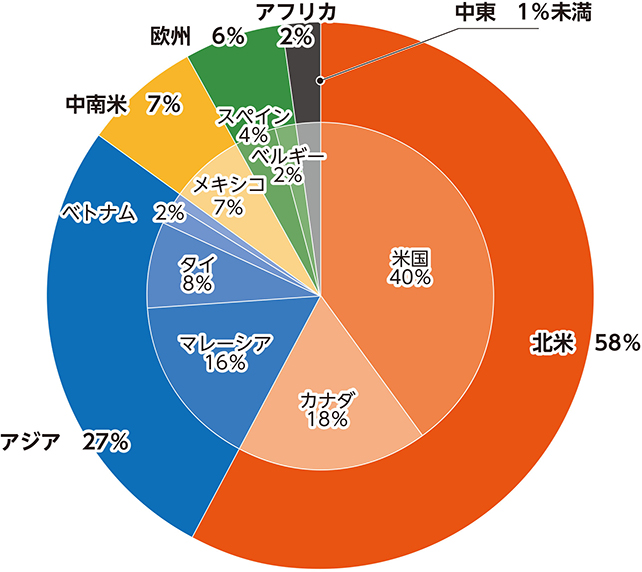 覚醒剤・仕出地域別押収量の割合