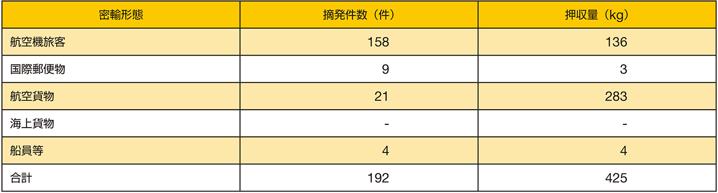 密輸形態別の摘発状況