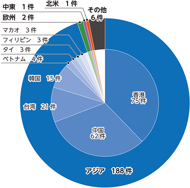 密輸仕出地別の摘発件数