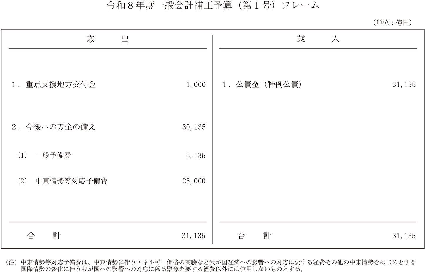令和８年度一般会計補正予算（第１号）フレーム