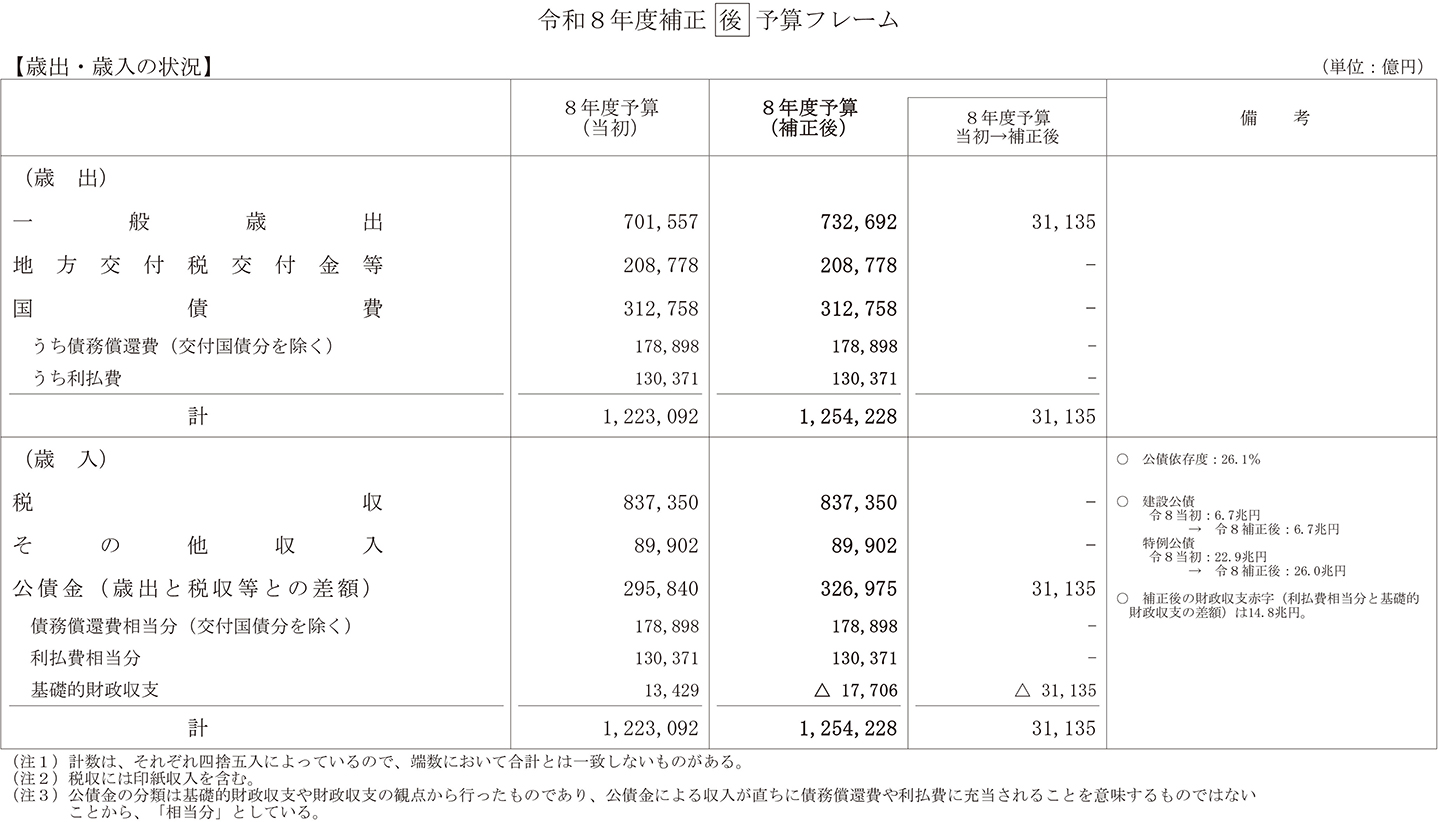 令和８年度補正後予算フレーム
