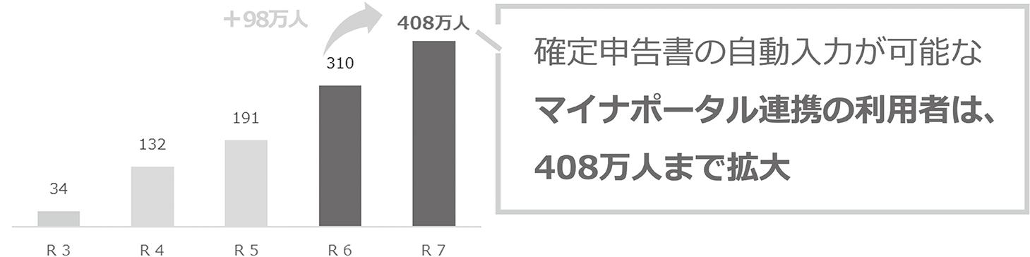 図4 マイナポータル連携を利用して収入や控除等の情報を取得した方の推移