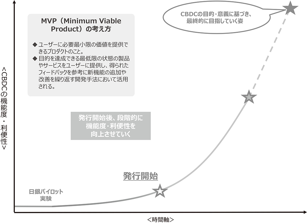 図表3　CBDCの利便性・利便性と時間軸