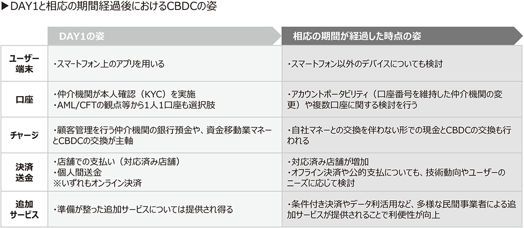 図表4　DAY1と将来の姿