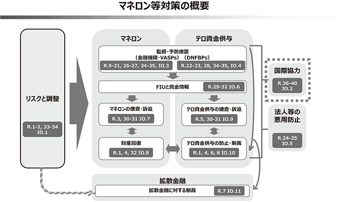 【マネロン等対策の概要:IOとTCの相関図(FATF基準及びFATF作成資料を基に作成)】